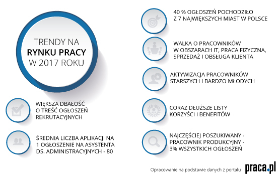 Rynek Pracy 2017 - Podsumowanie Praca.pl